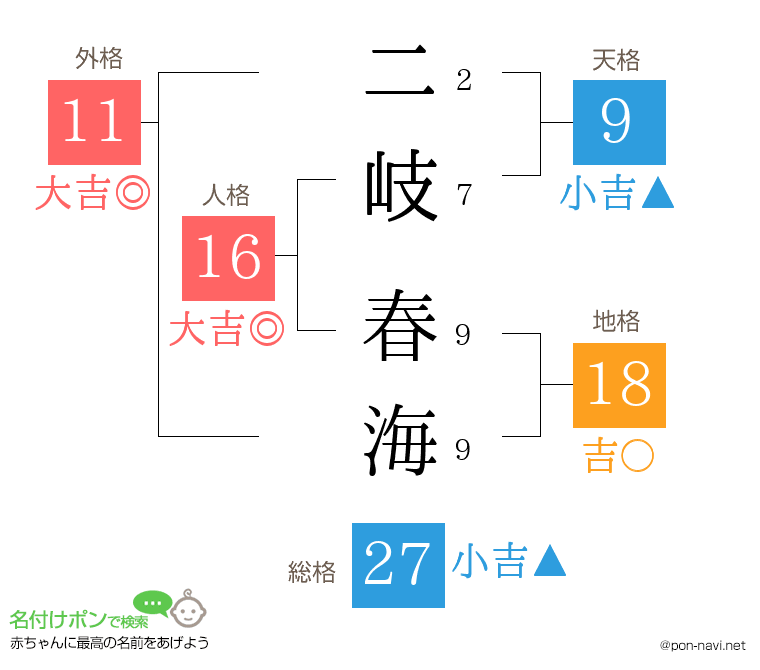 二岐 春海さんの姓名判断結果
