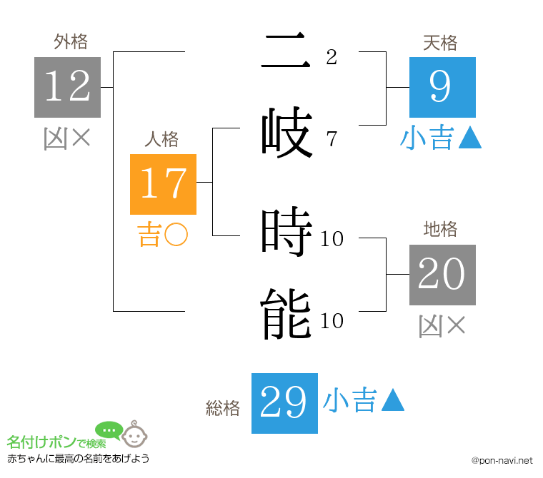 二岐 時能さんの姓名判断結果