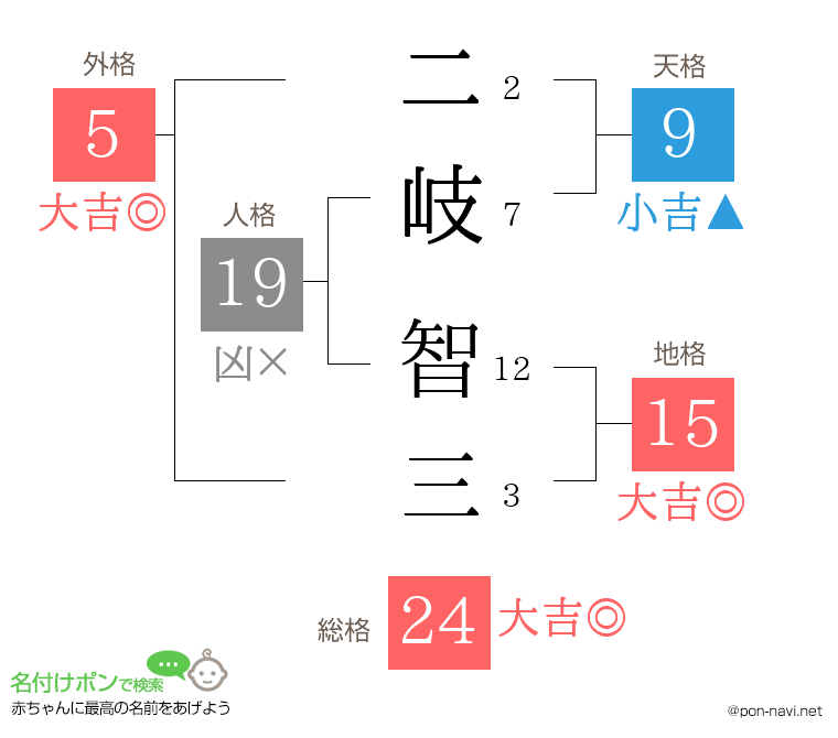 二岐 智三さんの姓名判断結果