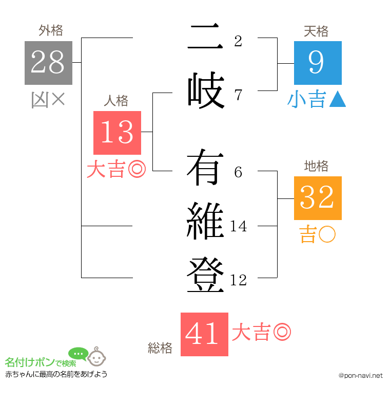 二岐 有維登さんの姓名判断結果