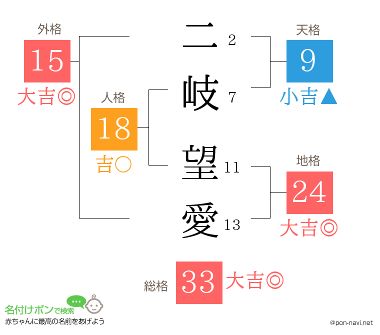 二岐 望愛さんの姓名判断結果