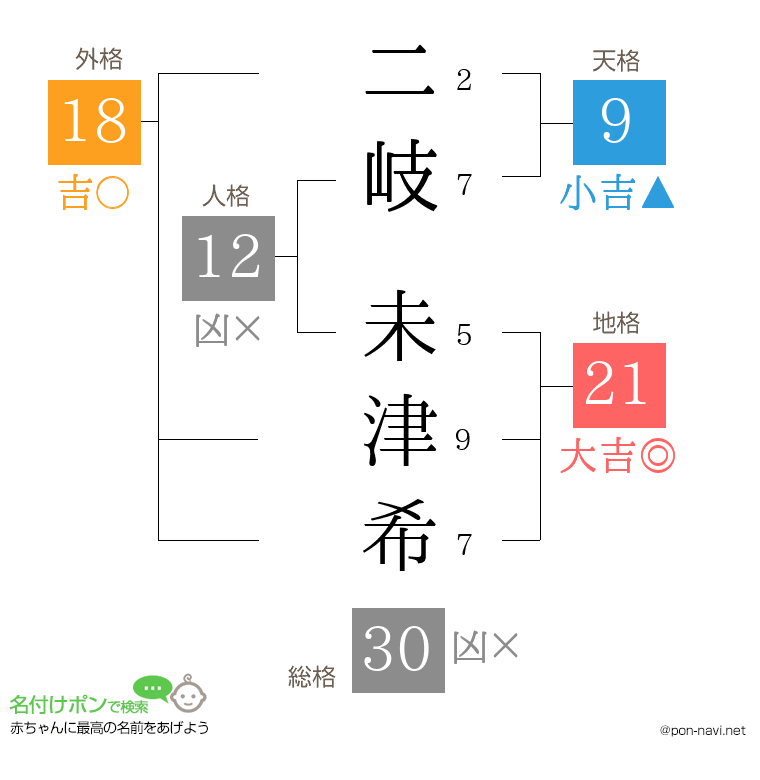 二岐 未津希さんの姓名判断結果