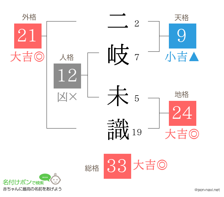 二岐 未識さんの姓名判断結果