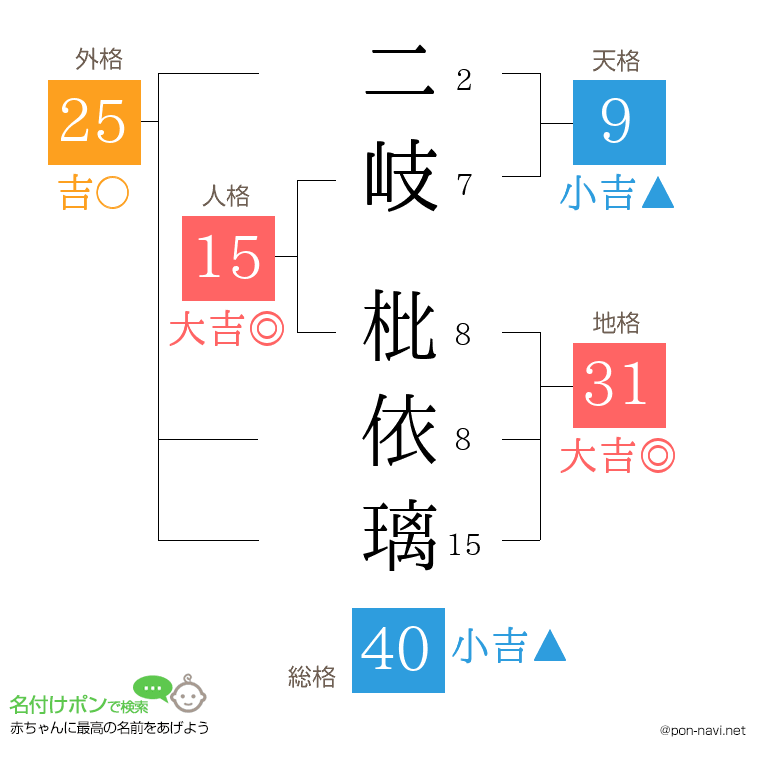 二岐 枇依璃さんの姓名判断結果