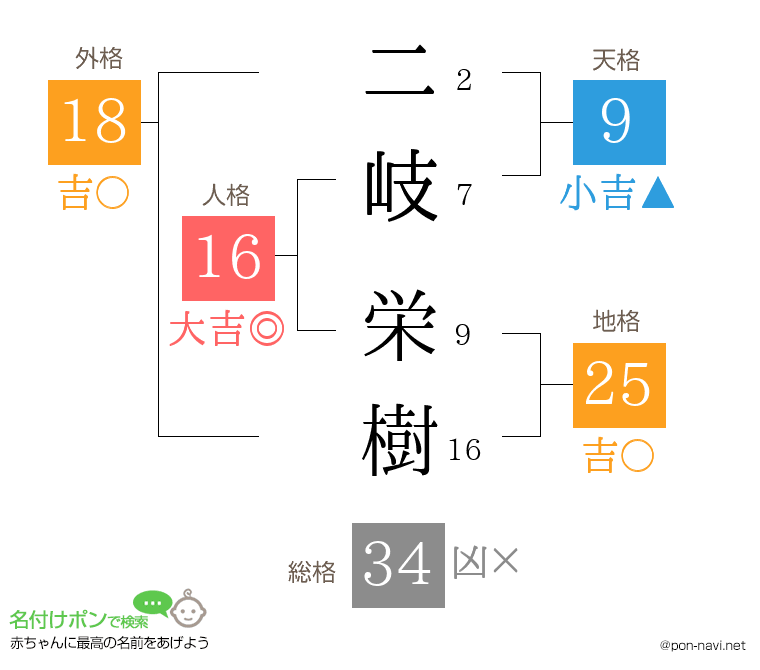 二岐 栄樹さんの姓名判断結果