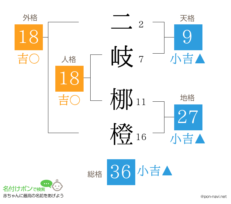 二岐 梛橙さんの姓名判断結果
