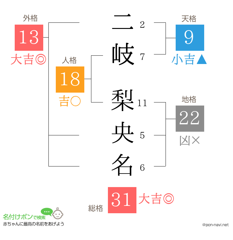 二岐 梨央名さんの姓名判断結果