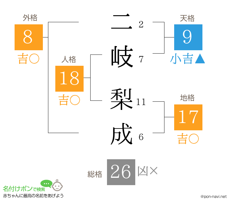 二岐 梨成さんの姓名判断結果