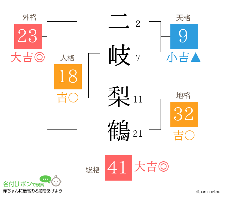 二岐 梨鶴さんの姓名判断結果