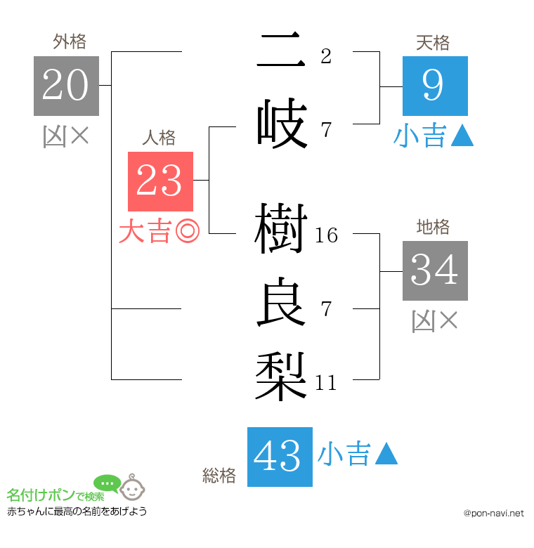 二岐 樹良梨さんの姓名判断結果