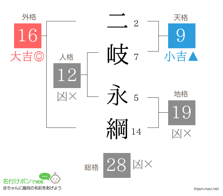 二岐 永綱さんの姓名判断結果