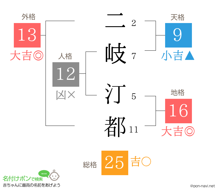 二岐 汀都さんの姓名判断結果
