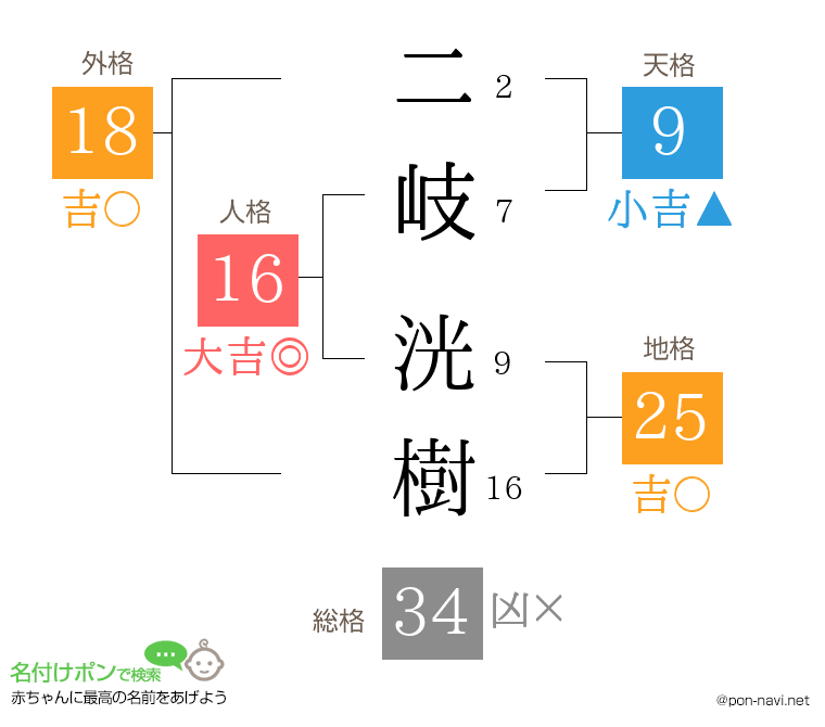 二岐 洸樹さんの姓名判断結果
