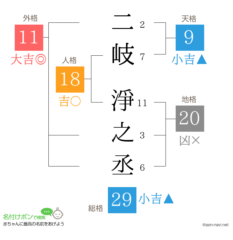 二岐 淨之丞さんの姓名判断結果