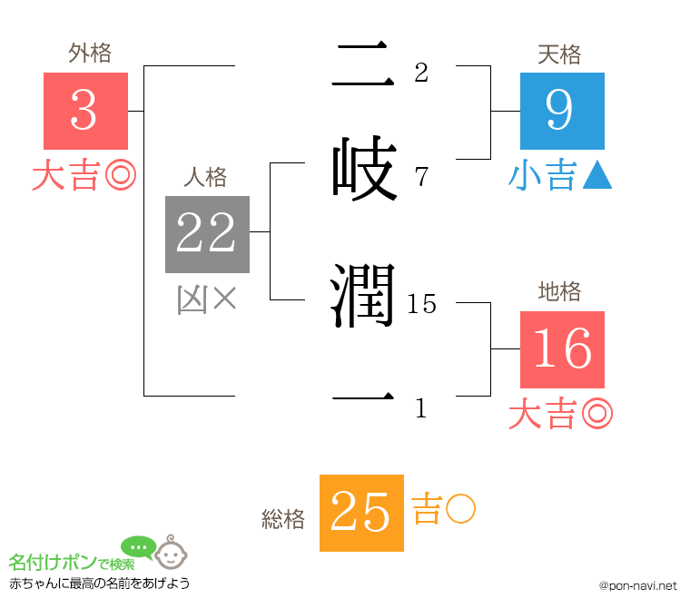 二岐 潤一さんの姓名判断結果