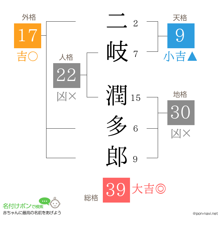 二岐 潤多郎さんの姓名判断結果