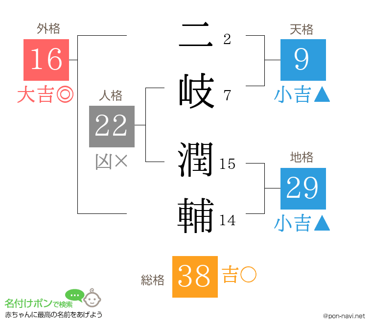 二岐 潤輔さんの姓名判断結果