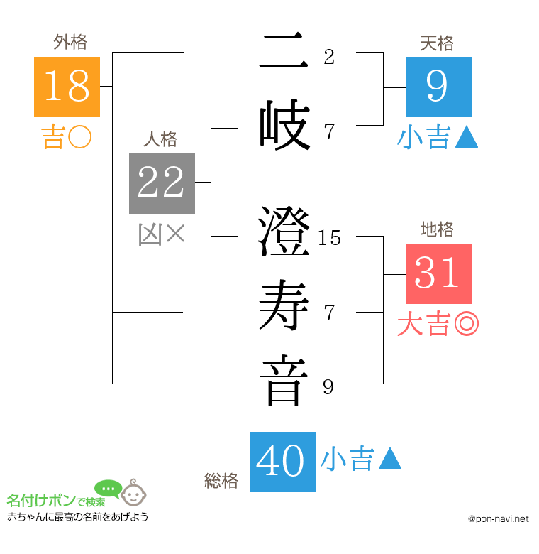 二岐 澄寿音さんの姓名判断結果