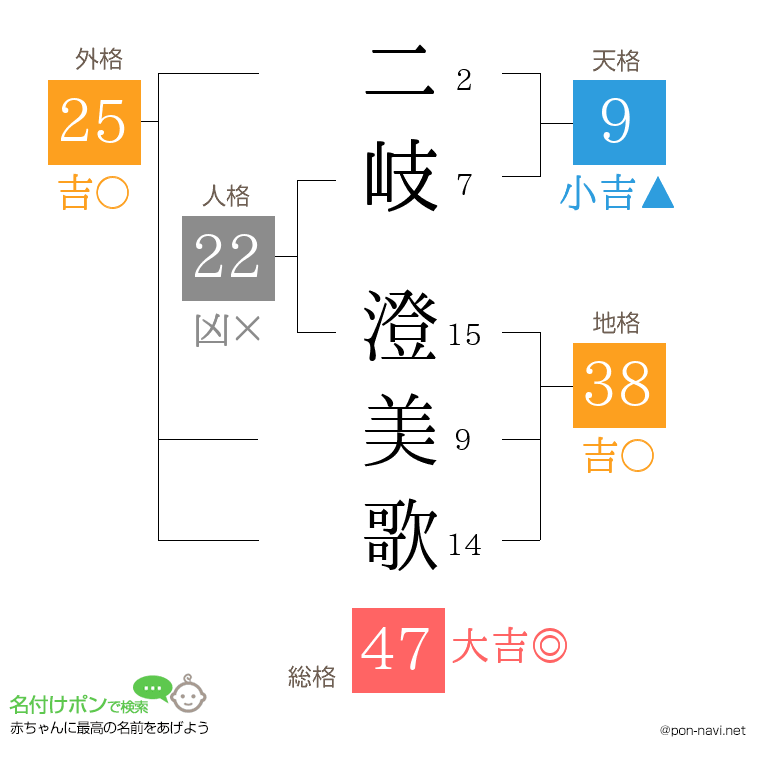 二岐 澄美歌さんの姓名判断結果