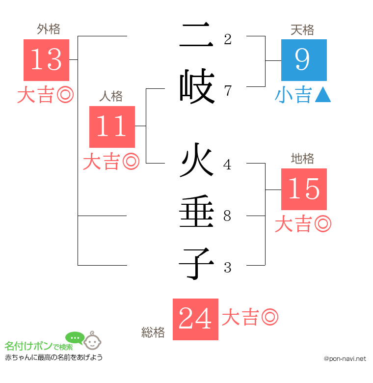 二岐 火垂子さんの姓名判断結果
