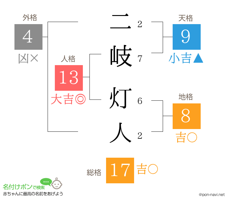 二岐 灯人さんの姓名判断結果