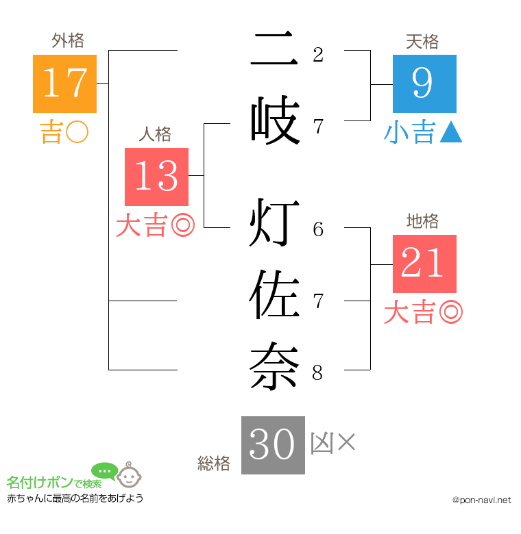 二岐 灯佐奈さんの姓名判断結果