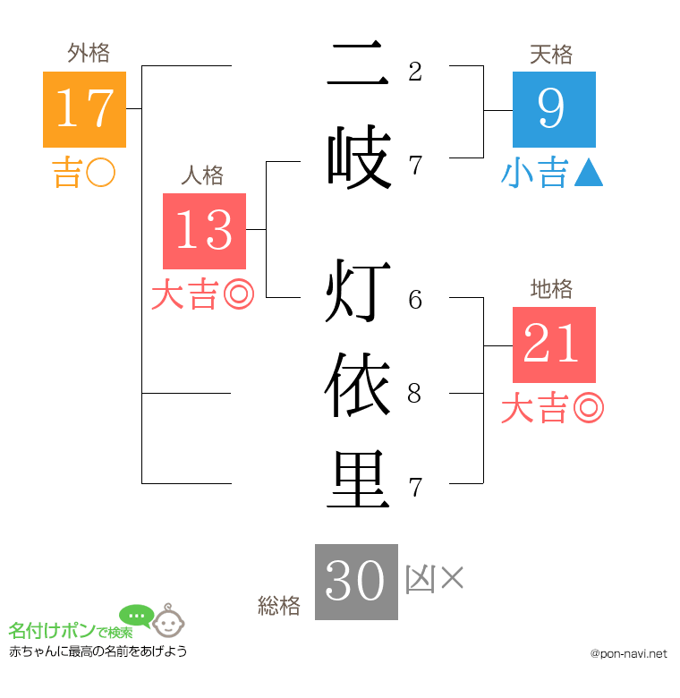 二岐 灯依里さんの姓名判断結果