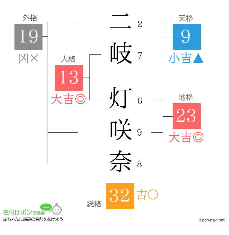 二岐 灯咲奈さんの姓名判断結果