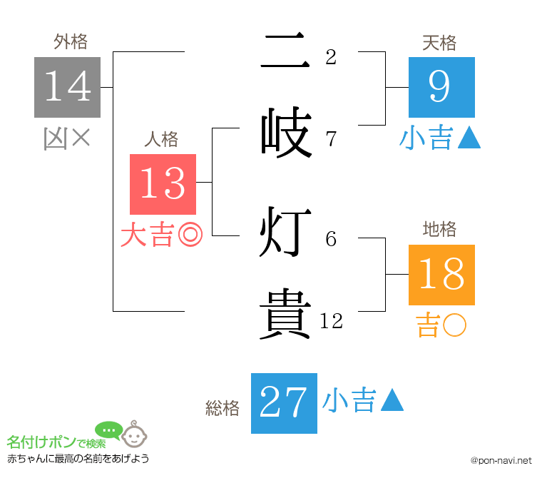 二岐 灯貴さんの姓名判断結果