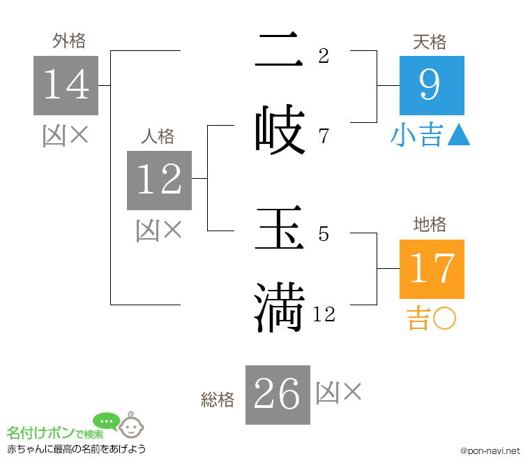 二岐 玉満さんの姓名判断結果