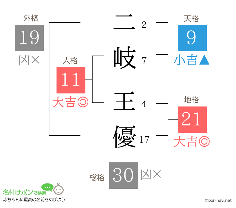 二岐 王優さんの姓名判断結果