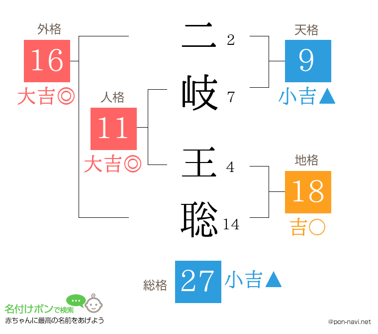 二岐 王聡さんの姓名判断結果
