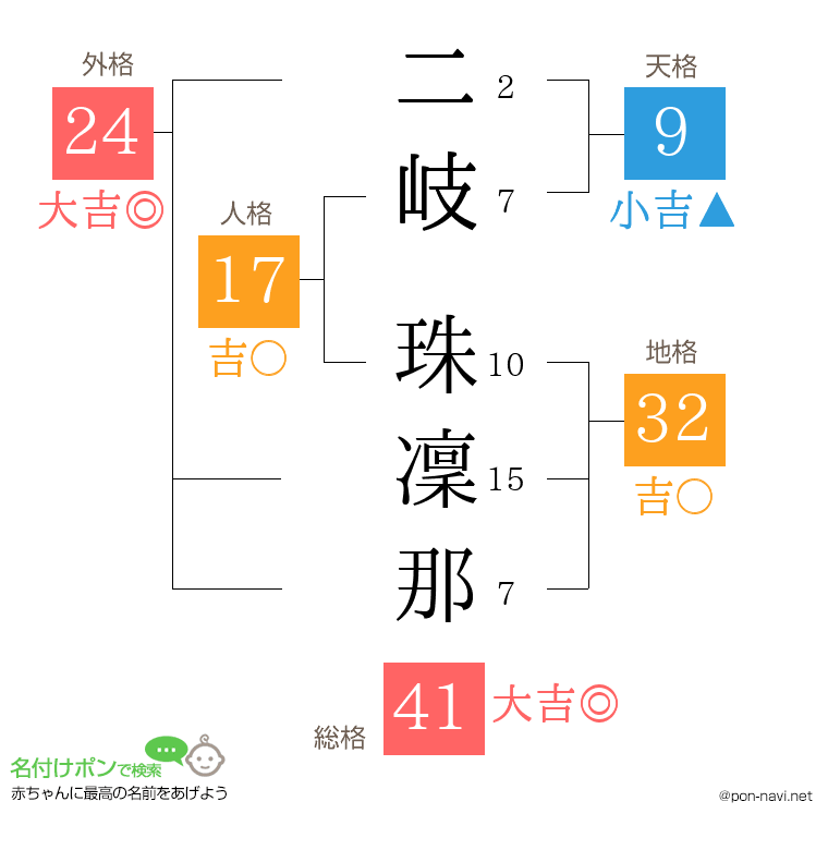 二岐 珠凜那さんの姓名判断結果