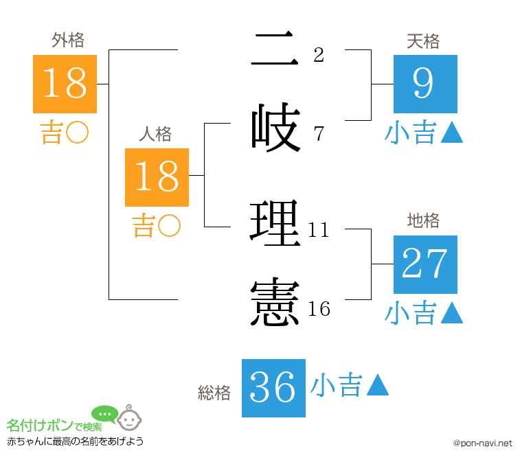 二岐 理憲さんの姓名判断結果