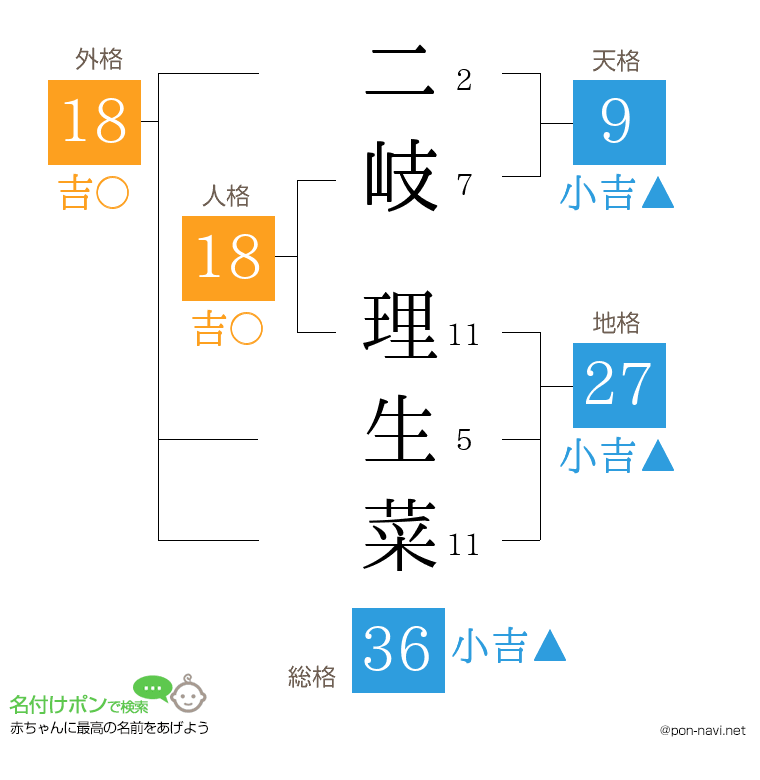 二岐 理生菜さんの姓名判断結果