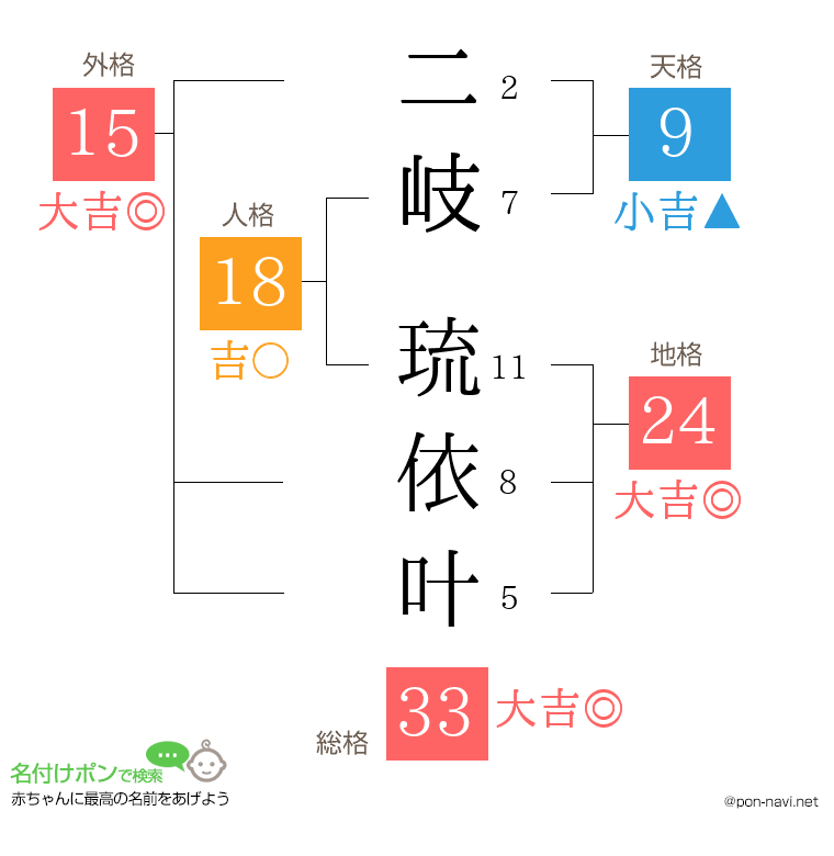二岐 琉依叶さんの姓名判断結果