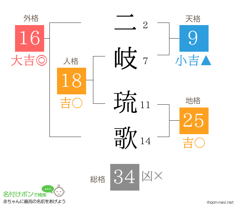 二岐 琉歌さんの姓名判断結果