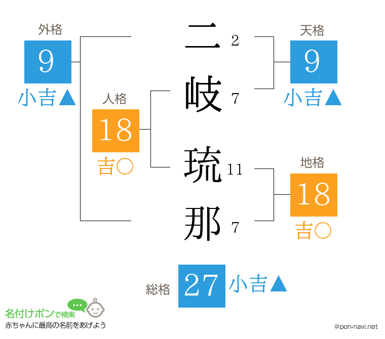 二岐 琉那さんの姓名判断結果