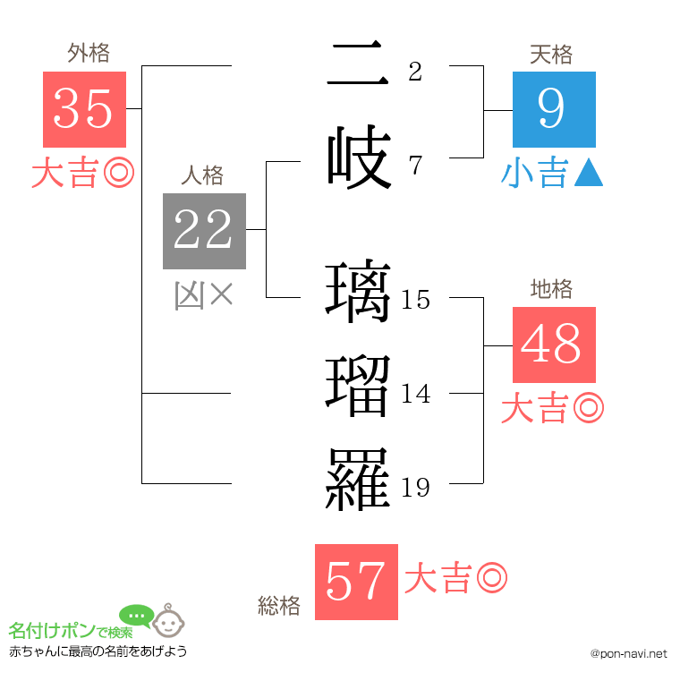 二岐 璃瑠羅さんの姓名判断結果