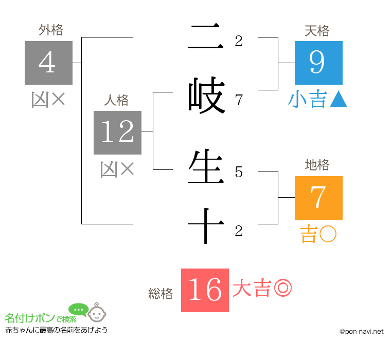 二岐 生十さんの姓名判断結果