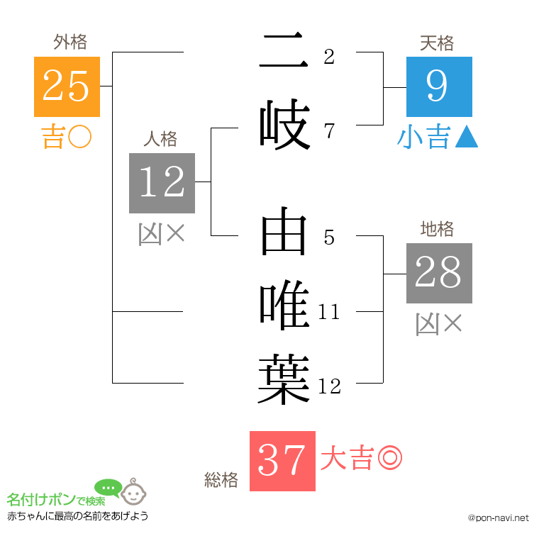 二岐 由唯葉さんの姓名判断結果