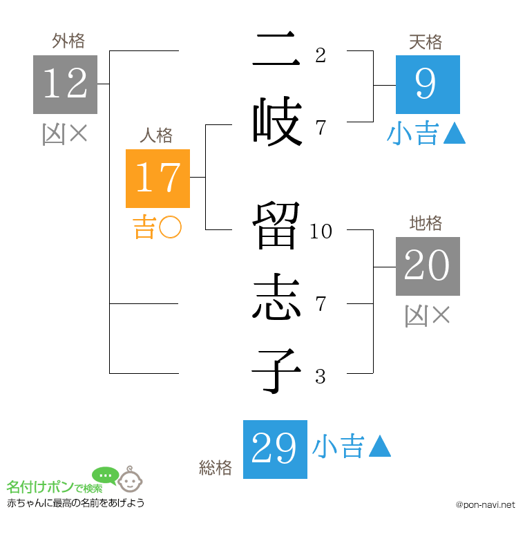 二岐 留志子さんの姓名判断結果