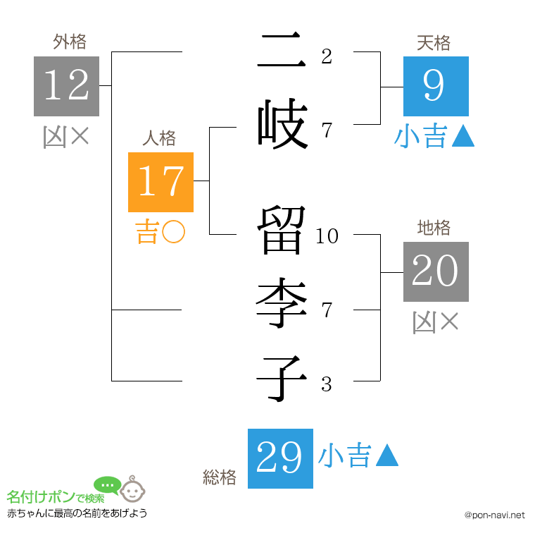 二岐 留李子さんの姓名判断結果