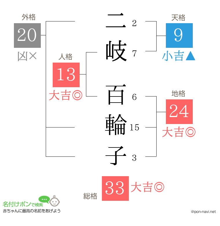 二岐 百輪子さんの姓名判断結果