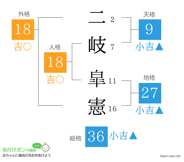 二岐 皐憲さんの姓名判断結果