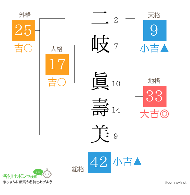 二岐 眞壽美さんの姓名判断結果