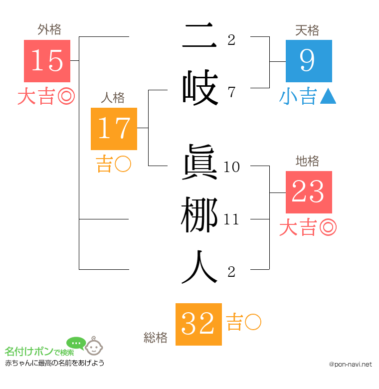 二岐 眞梛人さんの姓名判断結果
