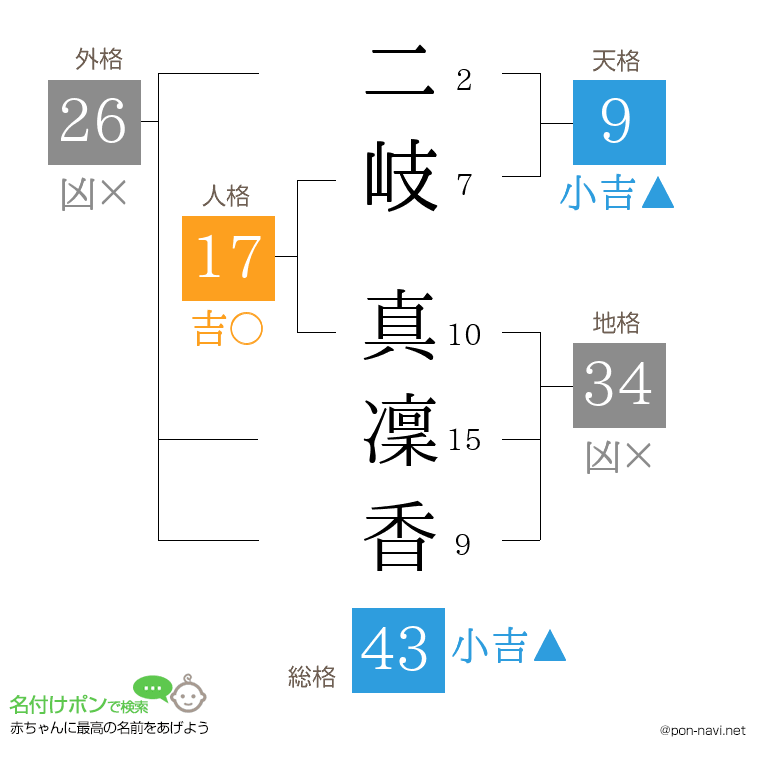 二岐 真凜香さんの姓名判断結果