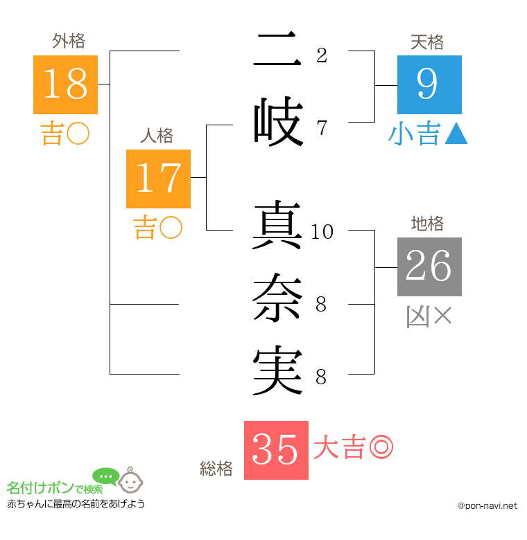 二岐 真奈実さんの姓名判断結果