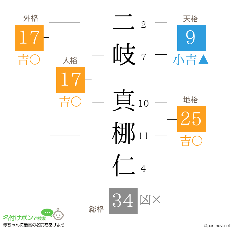 二岐 真梛仁さんの姓名判断結果